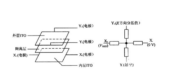 工業(yè)平板電腦中的四線(xiàn)-五線(xiàn)電阻觸摸屏之間的區(qū)別